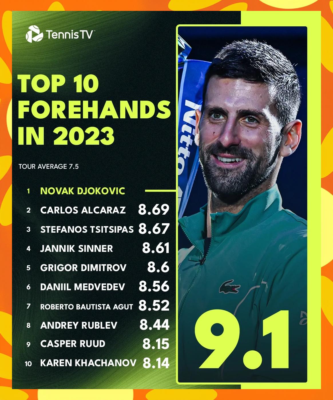 西班牙网球队爆冷英国网球队，德约科维奇送出助攻